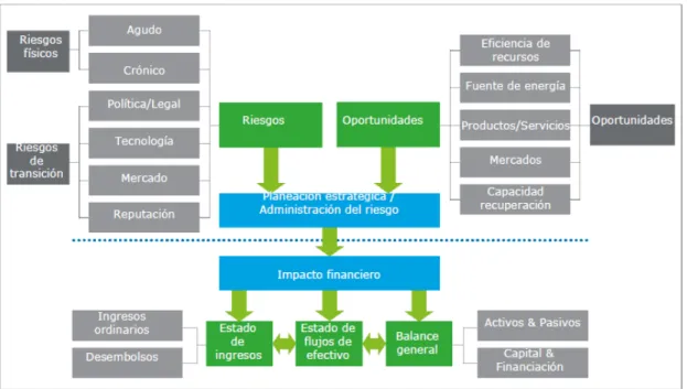 Cuadro 7. Revelaciones recomendadas por el Grupo de Trabajo (TCFD) 