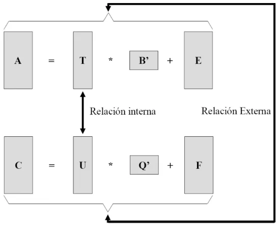 Figura I.5.1. Relación entre las matrices utilizadas por el algoritmo PLS. 