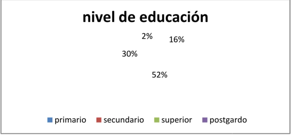 Gráfico No. 06 Encuestados: Nivel de educación Encuestas aplicadas a los turistas nacionales en Agosto Elaboración: Francisco Ordóñez P