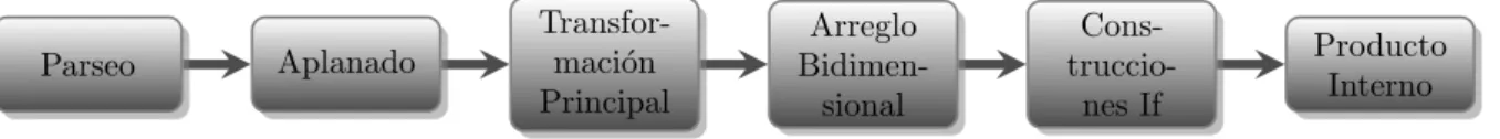 Figura 4.1: Esquema de transformaciones aplicadas