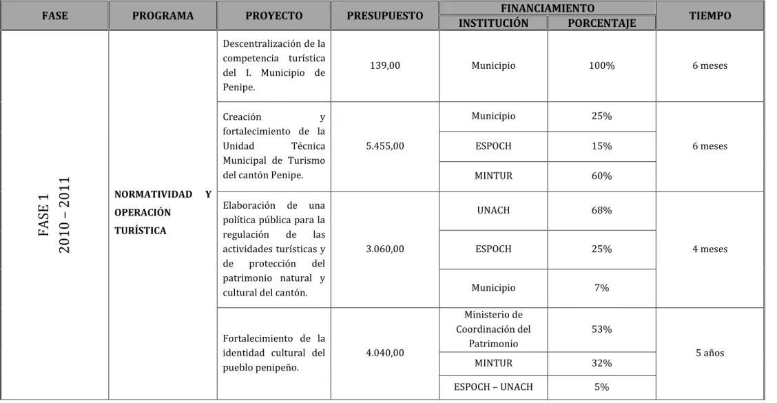 CUADRO 25. Resumen de la definición de programas y proyectos del PEDT 