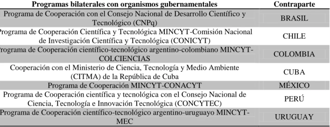 Cuadro 3. Listado de programas de cooperación científico-tecnológica desarrollados entre  organismos gubernamentales de Argentina y contrapartes latinoamericanas 