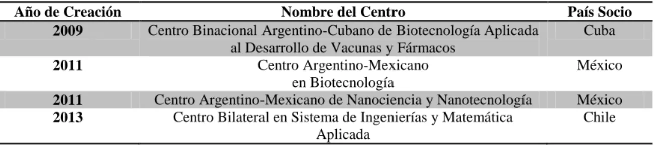 Cuadro N° 1. Centros binacionales creados por Argentina con contrapartes latinoamericanas  (2007-2015) 