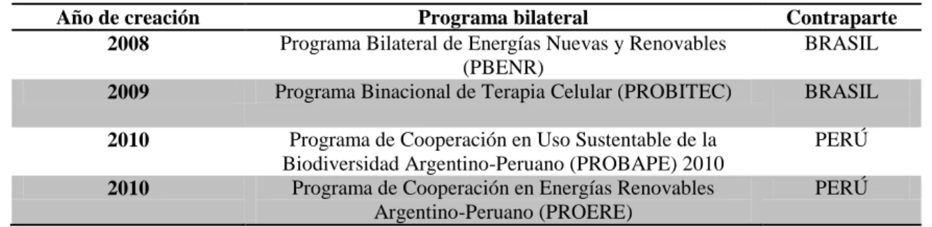 Cuadro 2. Listado de programas de cooperación científico-tecnológica desarrollados por Argentina  con contrapartes latinoamericanas sobre temáticas específicas de trabajo (2007-2015) 