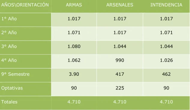 Tabla 4: Estructura del plan de estudios de la carrera de oficiales del  Ejército Argentino 