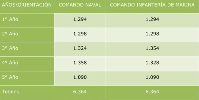 Tabla 7: Estructura del plan de estudios de la carrera de oficiales de la  Licenciatura en Recursos Navales para la Defensa de la Armada Argentina 
