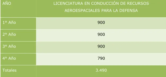 Tabla 9: Estructura del plan de estudios de la carrera de oficiales de la  Licenciatura en Conducción de Recursos Aeroespaciales para la Defensa de  la Fuerza Aérea Argentina 