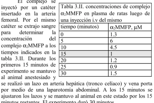 Tabla 3.II. concentraciones de complejo  α 2 MMFP en plasma de ratas luego de  una inyección i.v del mismo