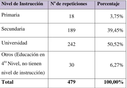 Gráfico Nº 9. Nivel de instrucción. 