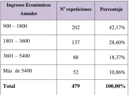 Cuadro Nº 24. Ingresos económicos