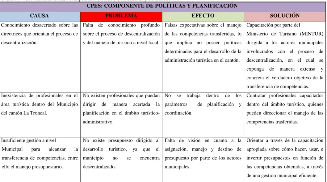 Cuadro Nº 02. Análisis CPES, componente turístico de Políticas y Planificación.  