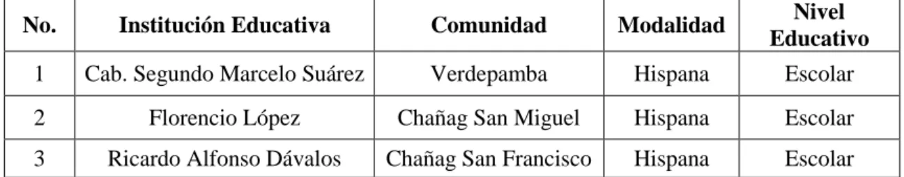 Cuadro 6. Instituciones Educativas en la zona de influencia de la microcuenca alta   