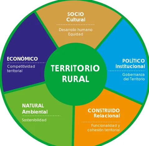 Figura 3. Subsistemas del territorio rural agropecuario