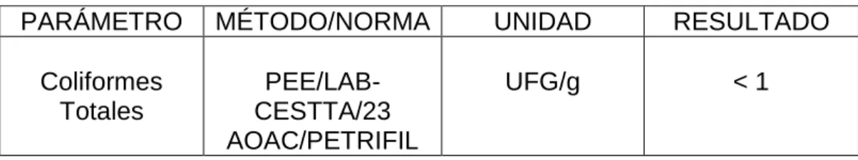 TABLA 10.  ANÁLISIS MICROBIOLÓGICO DE COLIFORMES TOTALES 