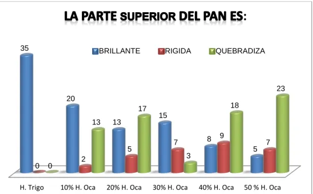 Gráfico 10. Análisis de la parte superior del pan  