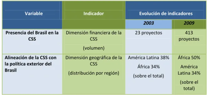 Cuadro 1. El impacto del cambio de PPE en la política de CSS de Brasil (2003-2011) 