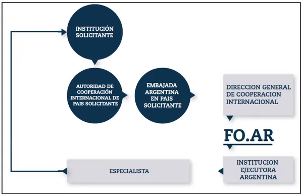 Cuadro extraído del Catálogo de Proyectos 2013 elaborado por la Dirección General de Cooperación  Internacional, pág