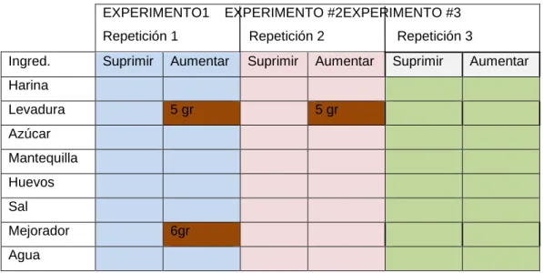 TABLA 3. Experimentos de la formulación n°1