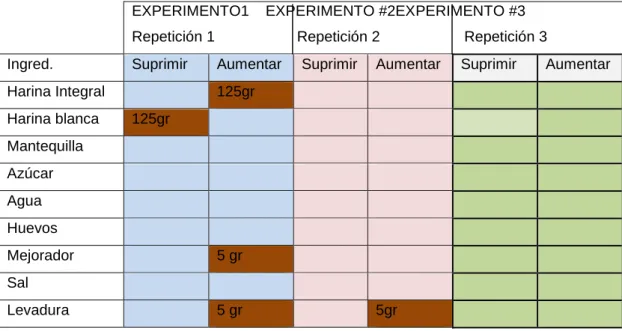 TABLA 7. Experimentos de la formulación n°3 