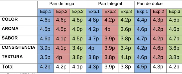 TABLA 15. Resumen de resultados. 