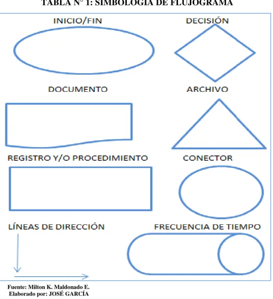 TABLA N° 1: SIMBOLOGÍA DE FLUJOGRAMA 