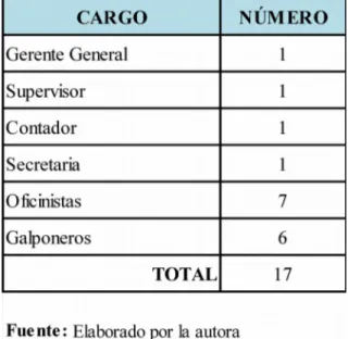 Gráfico 10: Población total empresa avícola Martín Mañay