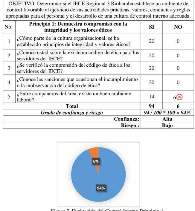 Figura 7. Evaluación del Control Interno Principio 1 