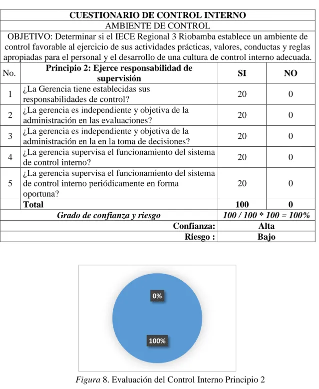 Figura 8. Evaluación del Control Interno Principio 2 