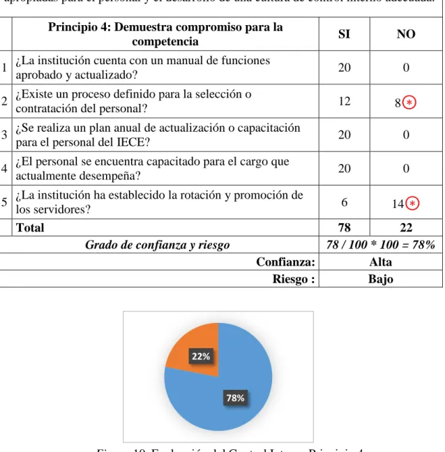 Figura 10. Evaluación del Control Interno Principio 4 