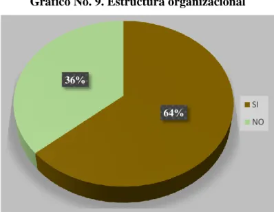 Gráfico No. 9. Estructura organizacional 