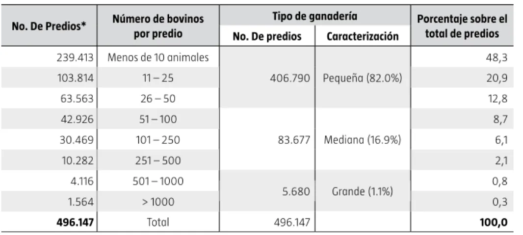 Cuadro 1.4 Estructura Predial del Sector Ganadero - Total de Predios Año 2005