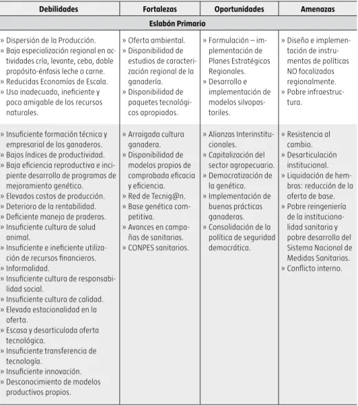Cuadro 1.8 Matriz DOFA de la ganadería colombiana