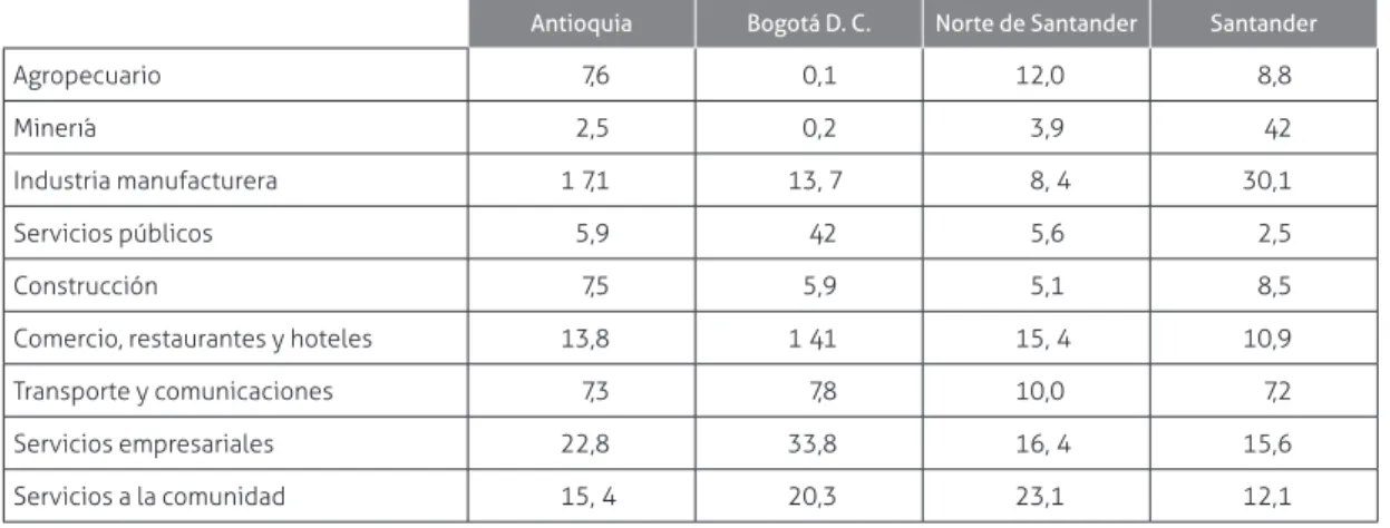 Tabla 1. Participación sectorial del valor agregado bruto (VAB ) departamental, promedios 2000-2010