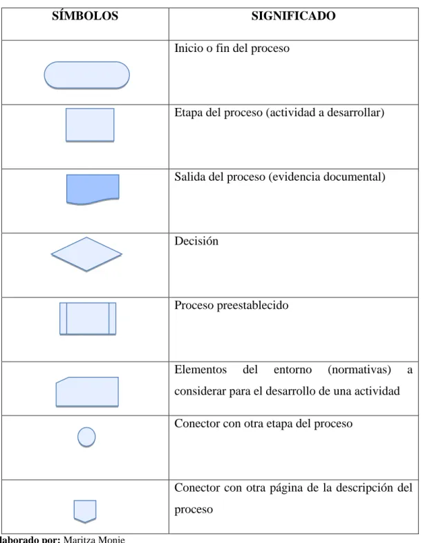 Tabla 2. 2 Símbolos para elaborar flujogramas 