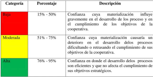 Tabla 4 3 Escala de calificación nivel de confianza 