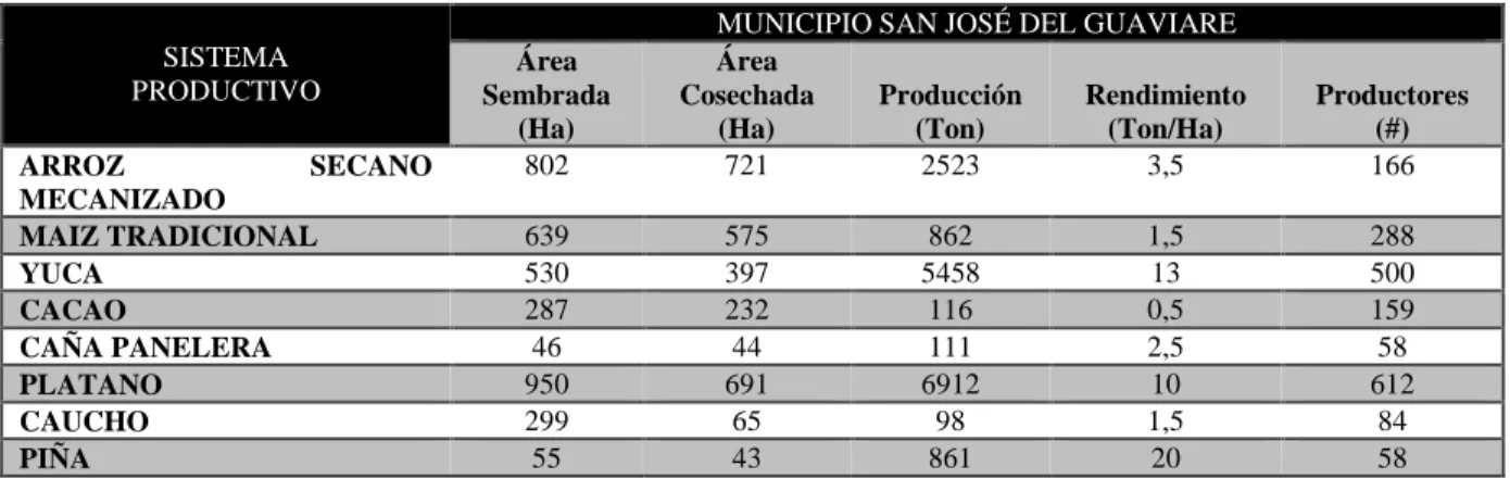 Tabla 4. Datos Agrícolas Consolidados Municipio de San José del Guaviare 