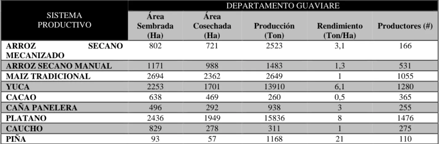 Tabla 8. Datos Agrícolas Consolidados Total Departamental 