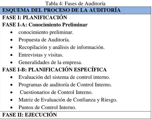 Tabla 4: Fases de Auditoría 