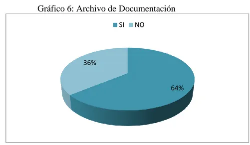 Gráfico 6: Archivo de Documentación 