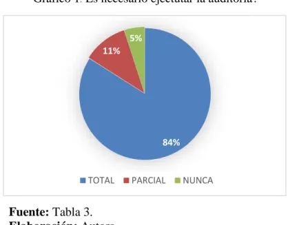 Gráfico 1 :  Es necesario ejectutar la auditoría? 