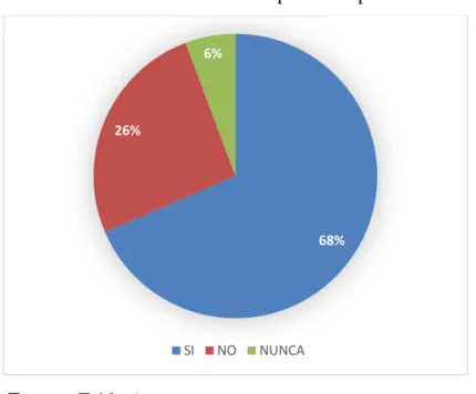 Gráfico 4: La entidad tienen un plan de capacitación? 