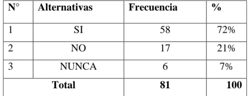 Gráfico 5: La entidad desarrolla adecuadamente los procedimientos? 