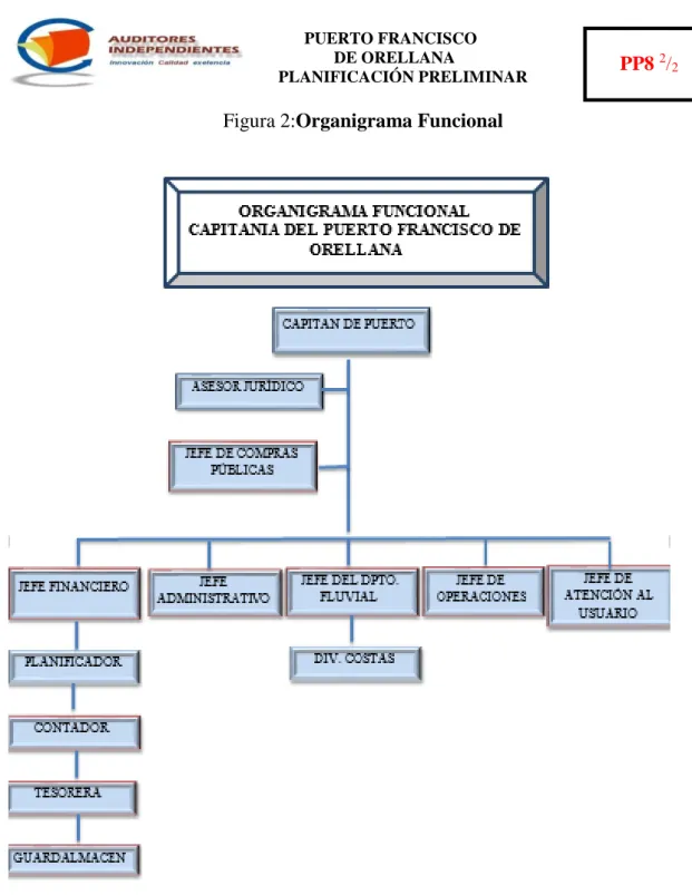 Figura 2:Organigrama Funcional 