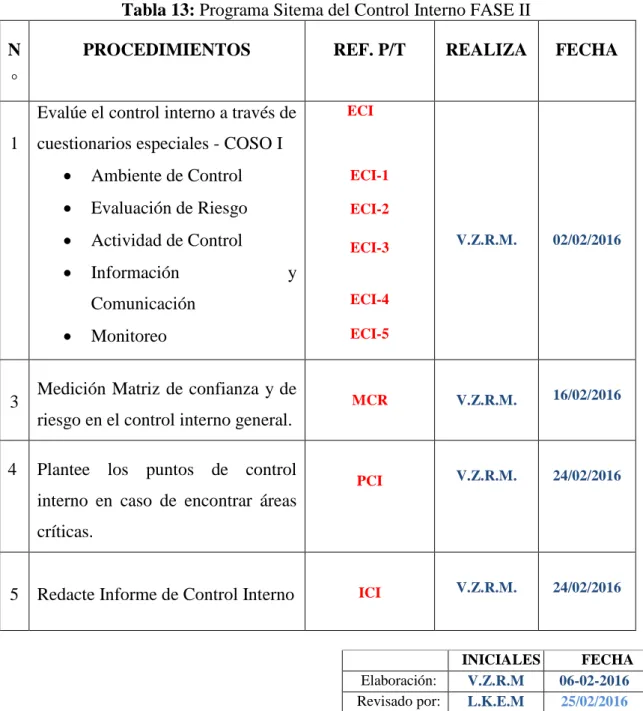 Tabla 13: Programa Sitema del Control Interno FASE II N