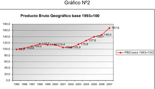 Gráfico Nº2 