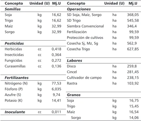 Tabla 1: Componentes del modelo utilizado en el análisis energético