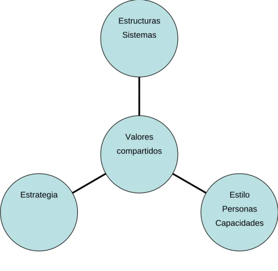 FIGURA 1.  El modelo de la 7-S de McKinsey 