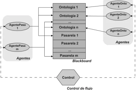 Figura 1: Arquitectura Blackboard