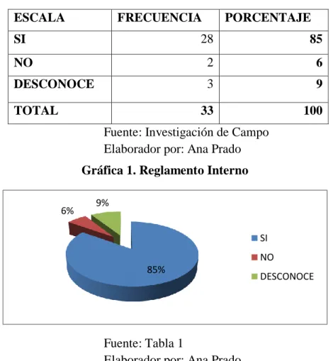 Tabla 1. Reglamento Interno 