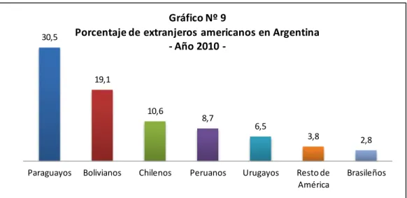 Gráfico Nº 9 